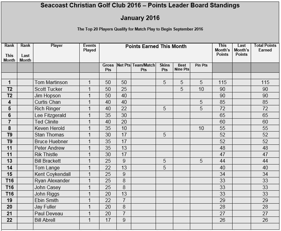 2016 Event 1a Staindings