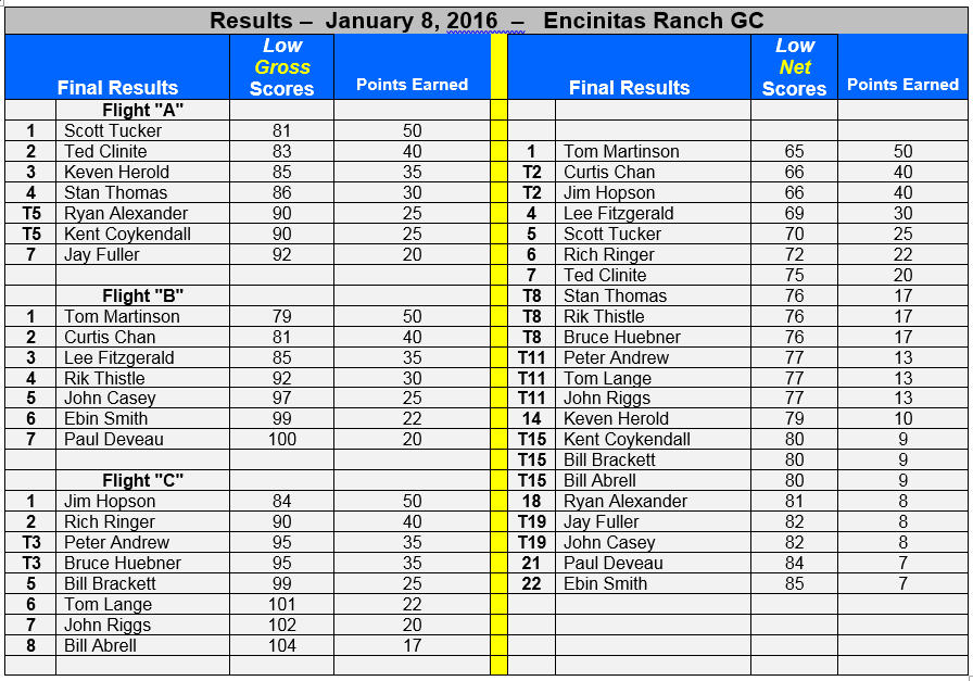 Event1 Results. Jan.8.2016