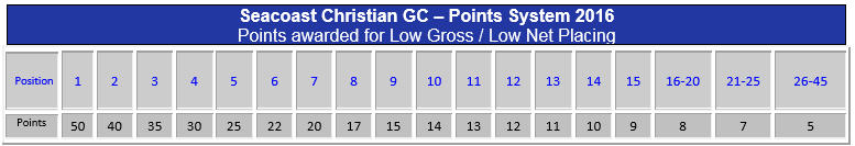 Points Table for Regular Season 2016