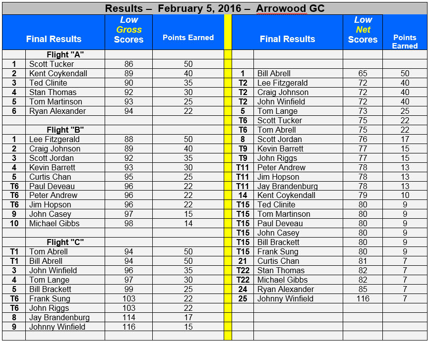 Event 2 . Results. 02.05.2016