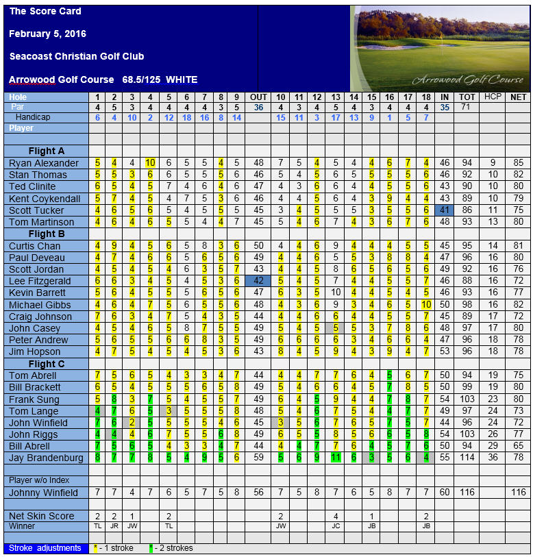 Event 2. Scorecard. 02.05.2016