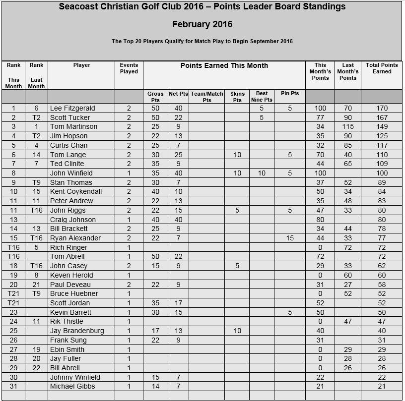 Event 2.Leaderboard. 02.05.2016