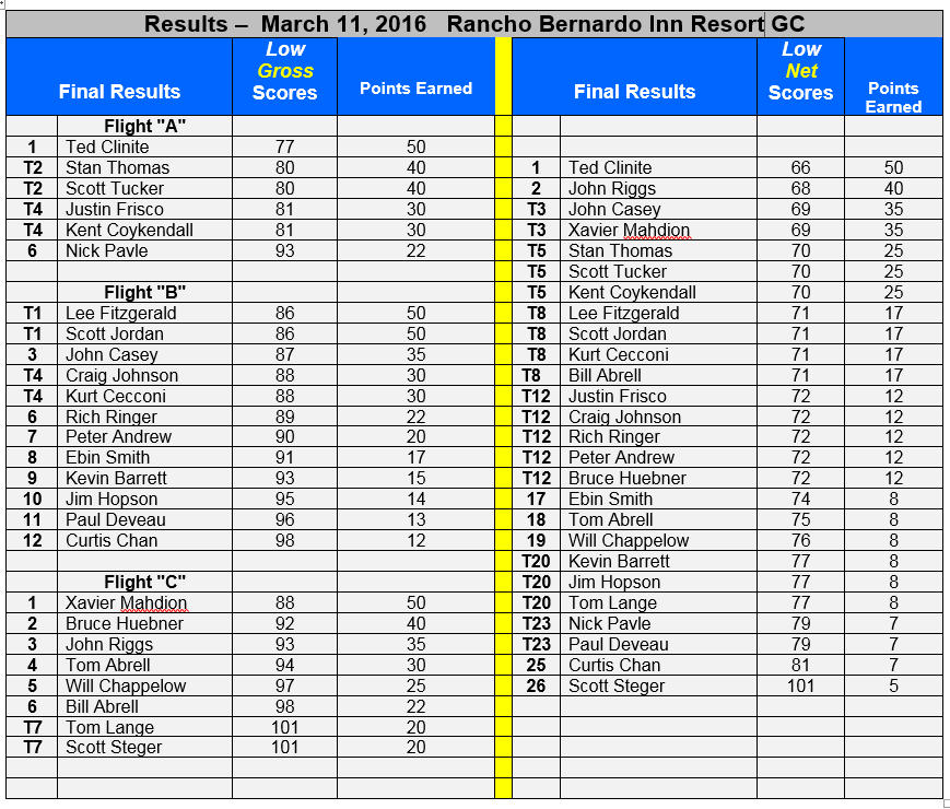 Event 3 . Results. 03.11.2016