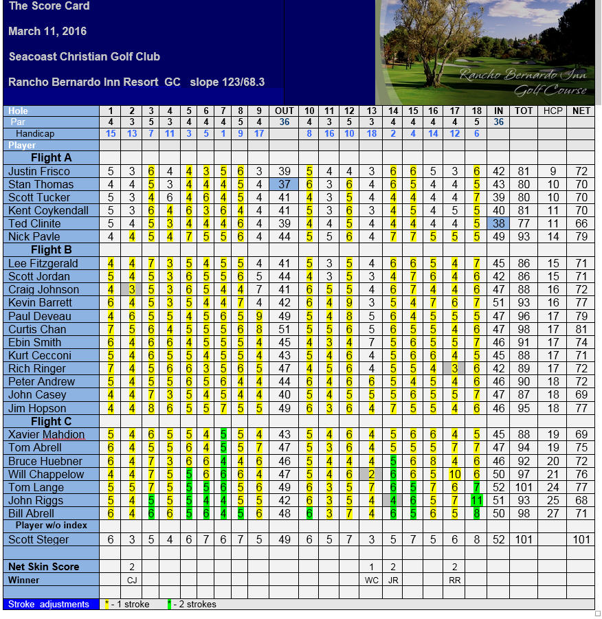 Event 3. Scorecard. 03.11.2016