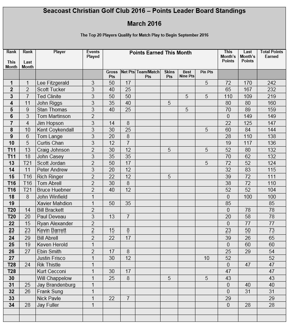 Event 3.Leaderboard. 03.11.2016