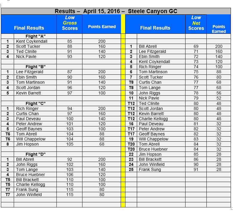 Event 4. Results. 04.15..2016