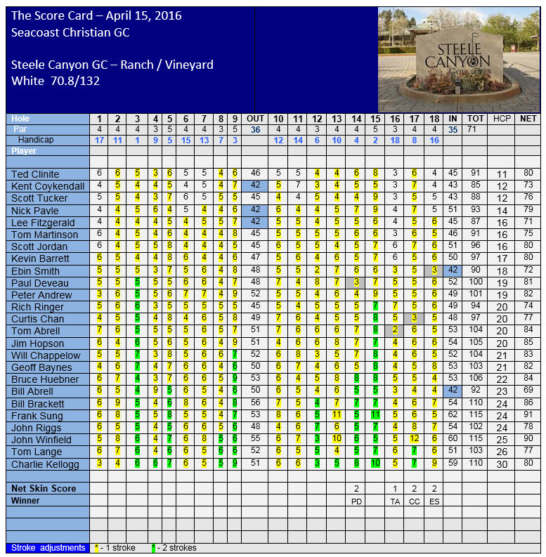 Event 4.. Scorecard. 04.15..2016