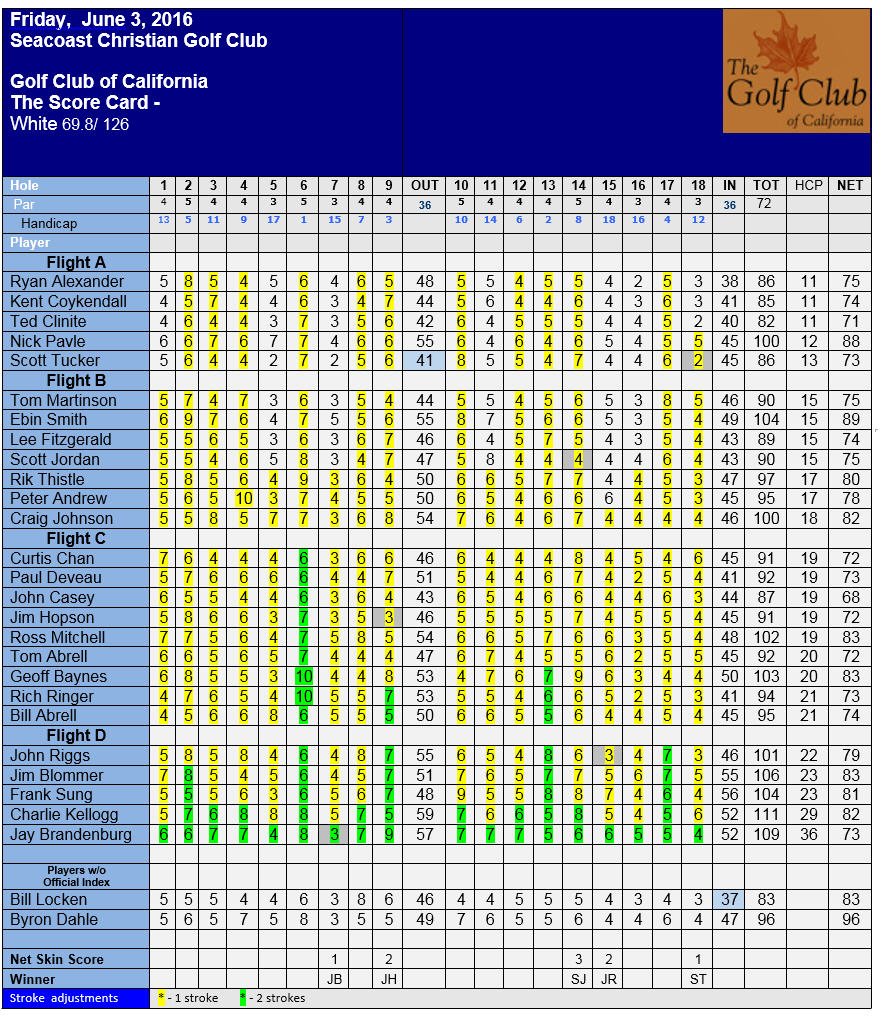 Event 6.. Scorecard. 06.03..2016