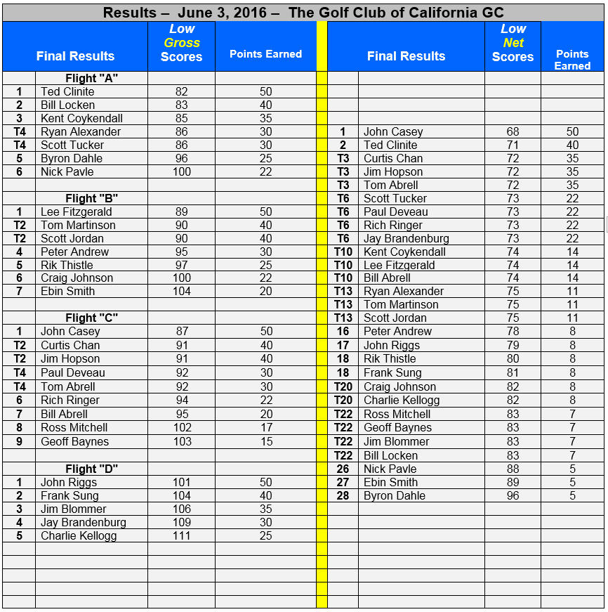 Event 6..Results. 06.03..2016