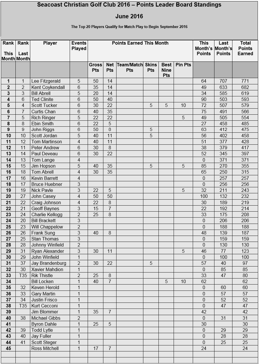 Event 6.Leaderboard. 06.03..2016