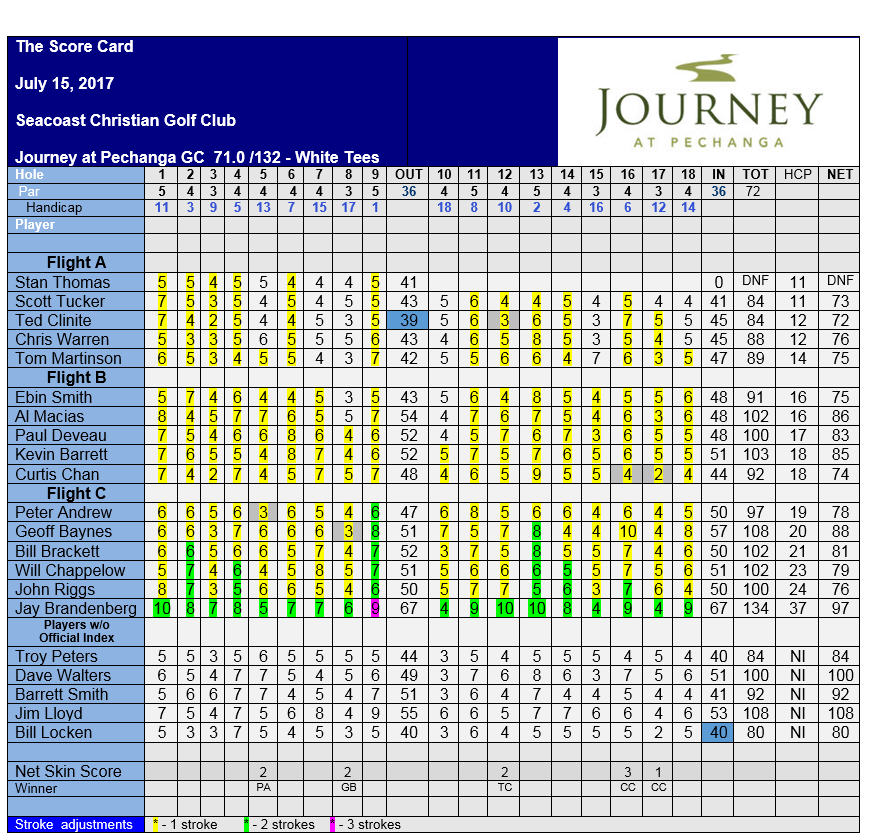 Event 7.. Scorecard. 07.15..2016