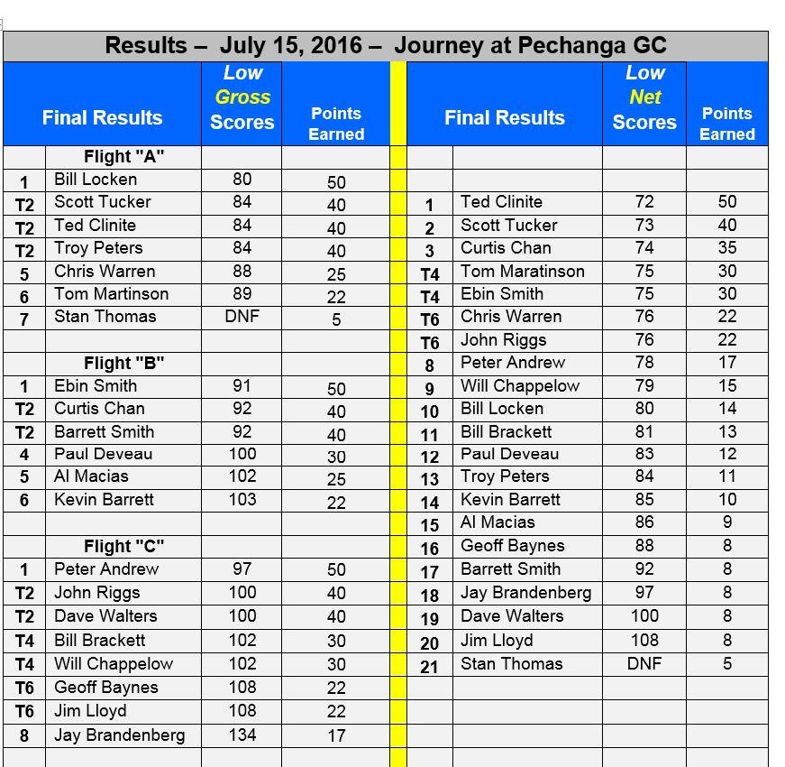 Event 7..Results. 07.15..2016