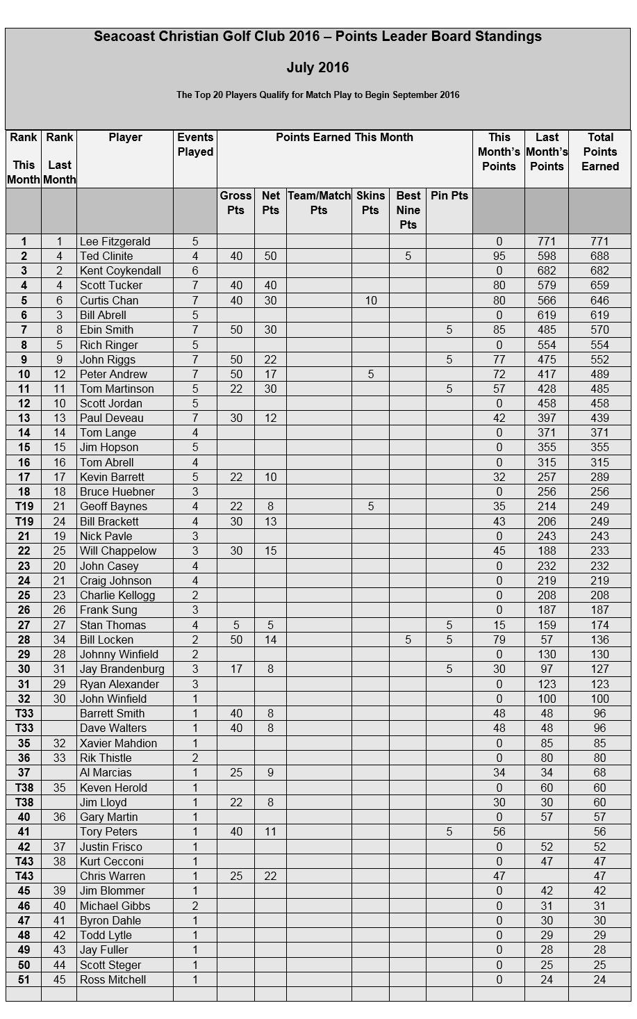 Event 7.Leaderboard. 07.15..2016