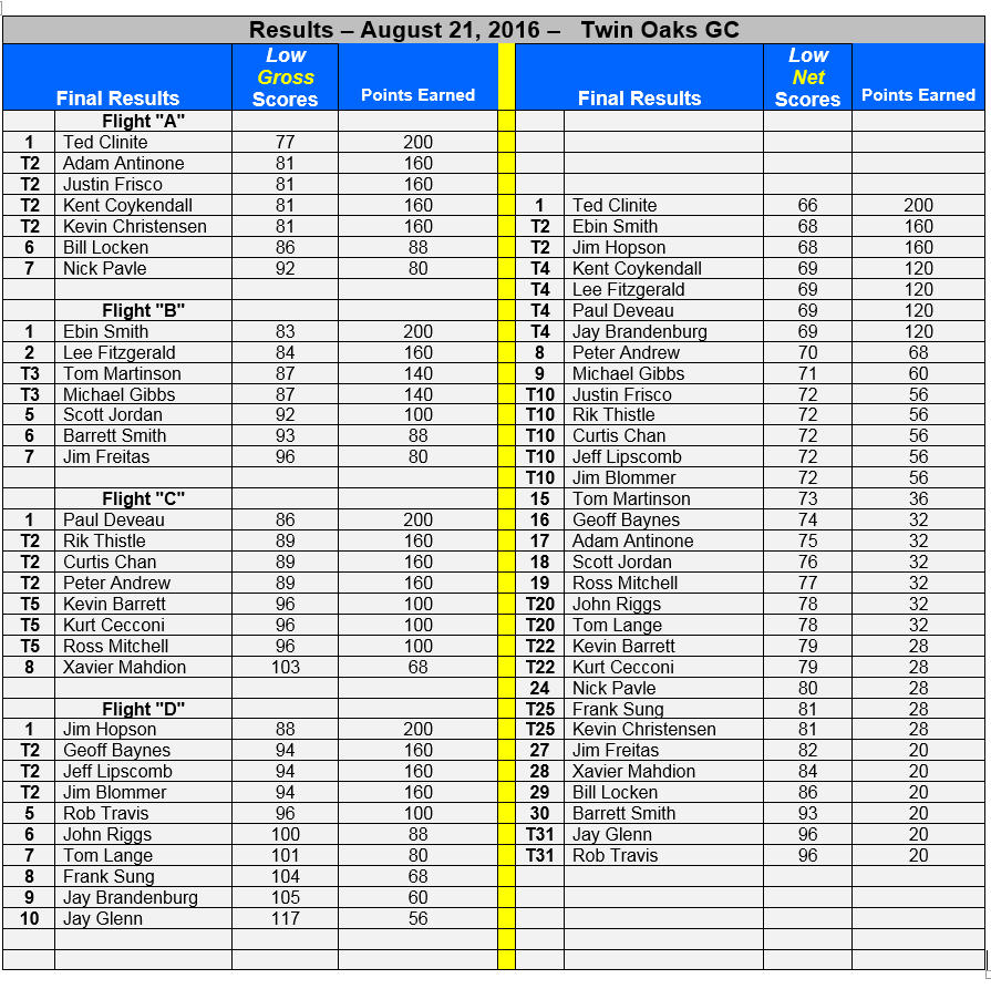 Event 8..Results. 08.12..2016