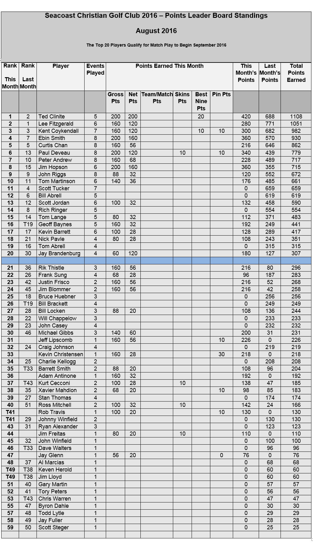 Event 8.Leaderboard. 08.12..2016