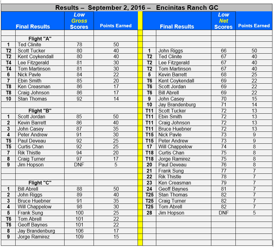 Event 9..Results. 09.02..2016