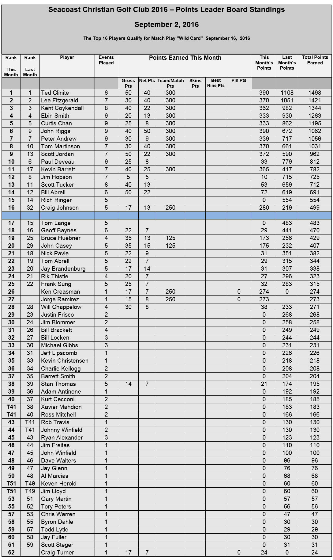 Event 9.Leaderboard. 09.02..2016