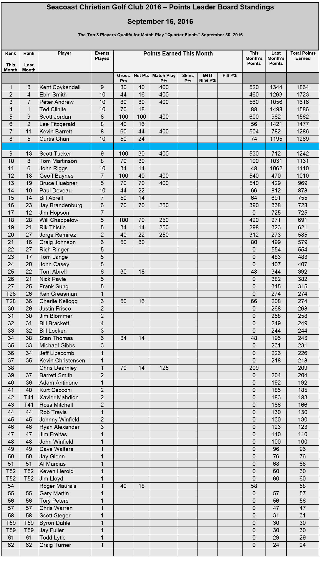 event9b-leaderboard-sep16-2016