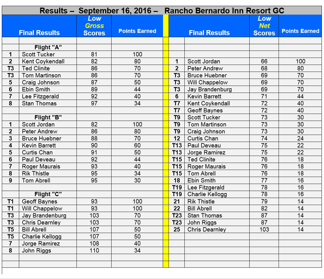 event9b-scoreboard-sep16-2016