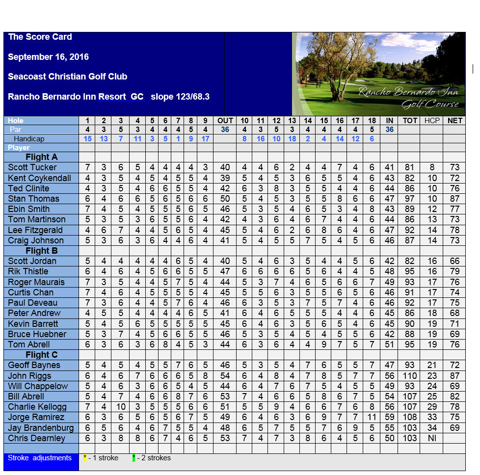 Event 10 Results September 16, 2016 Rancho Bernardo Inn GC ” Top