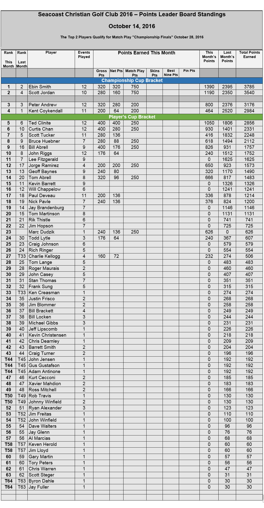 event10a-leaderboard-oct-14-2016