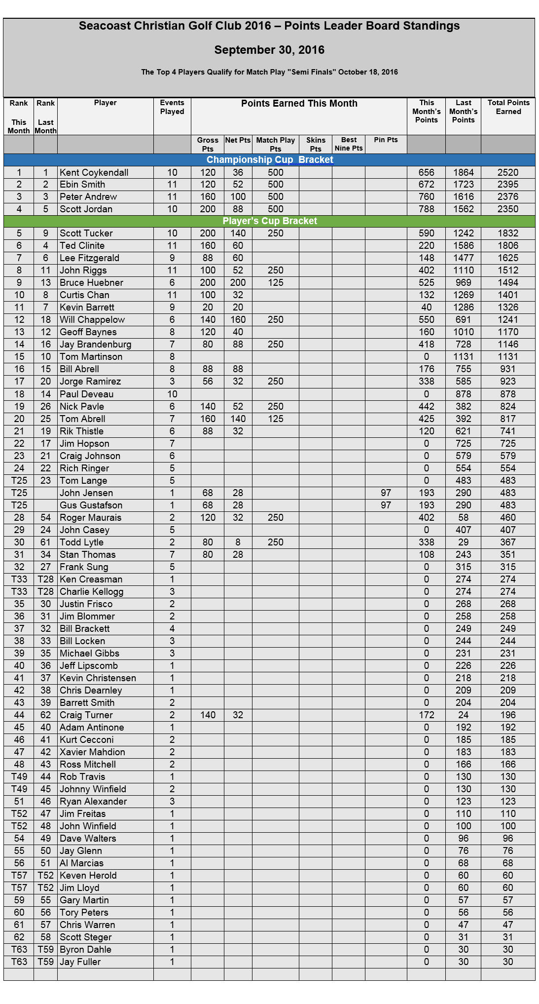 event9c-leaderboard-sep30-2016