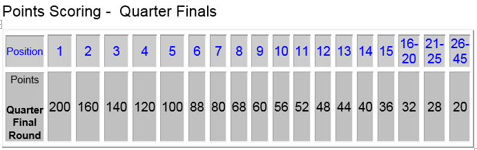 points-scoring-table-quarter-finals