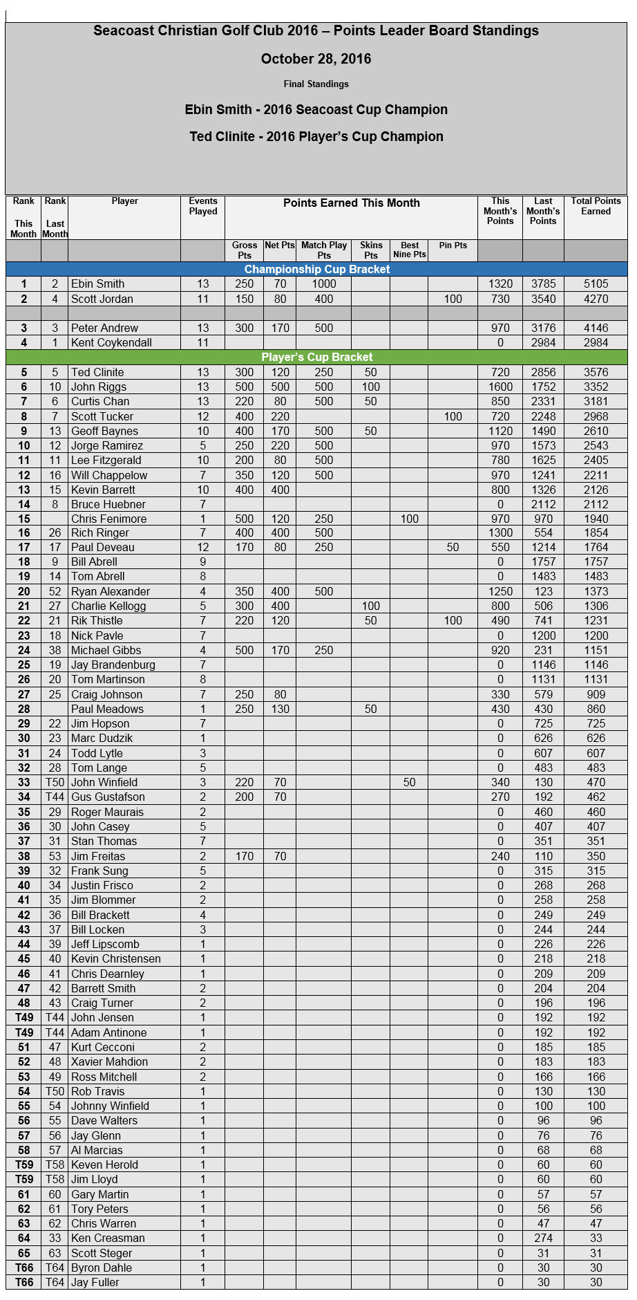 event10b-standings-oct28-2016