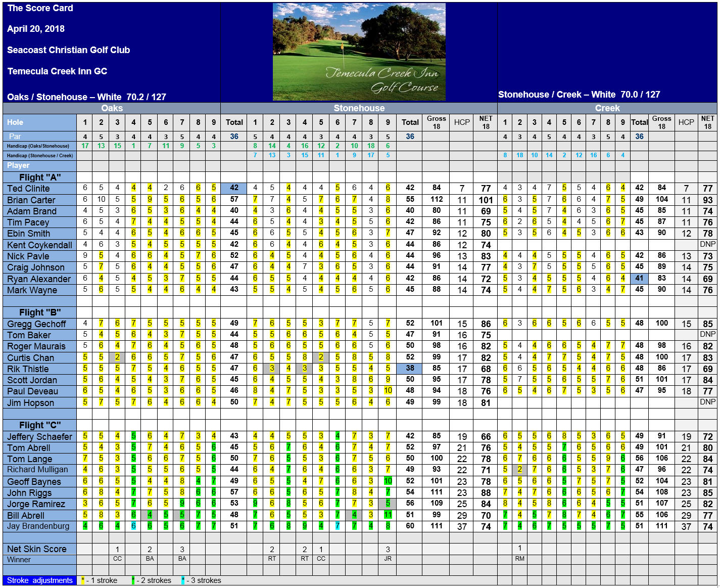 Event 4 April 20, 2018 Results Temecula Creek Inn GC Seacoast