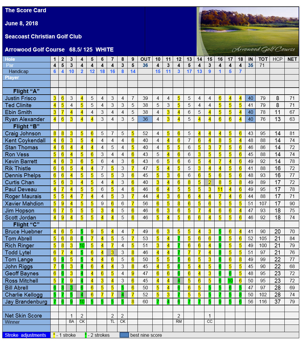 Event 6 June 8, 2018 Results Arrowood GC, Oceanside, CA Seacoast