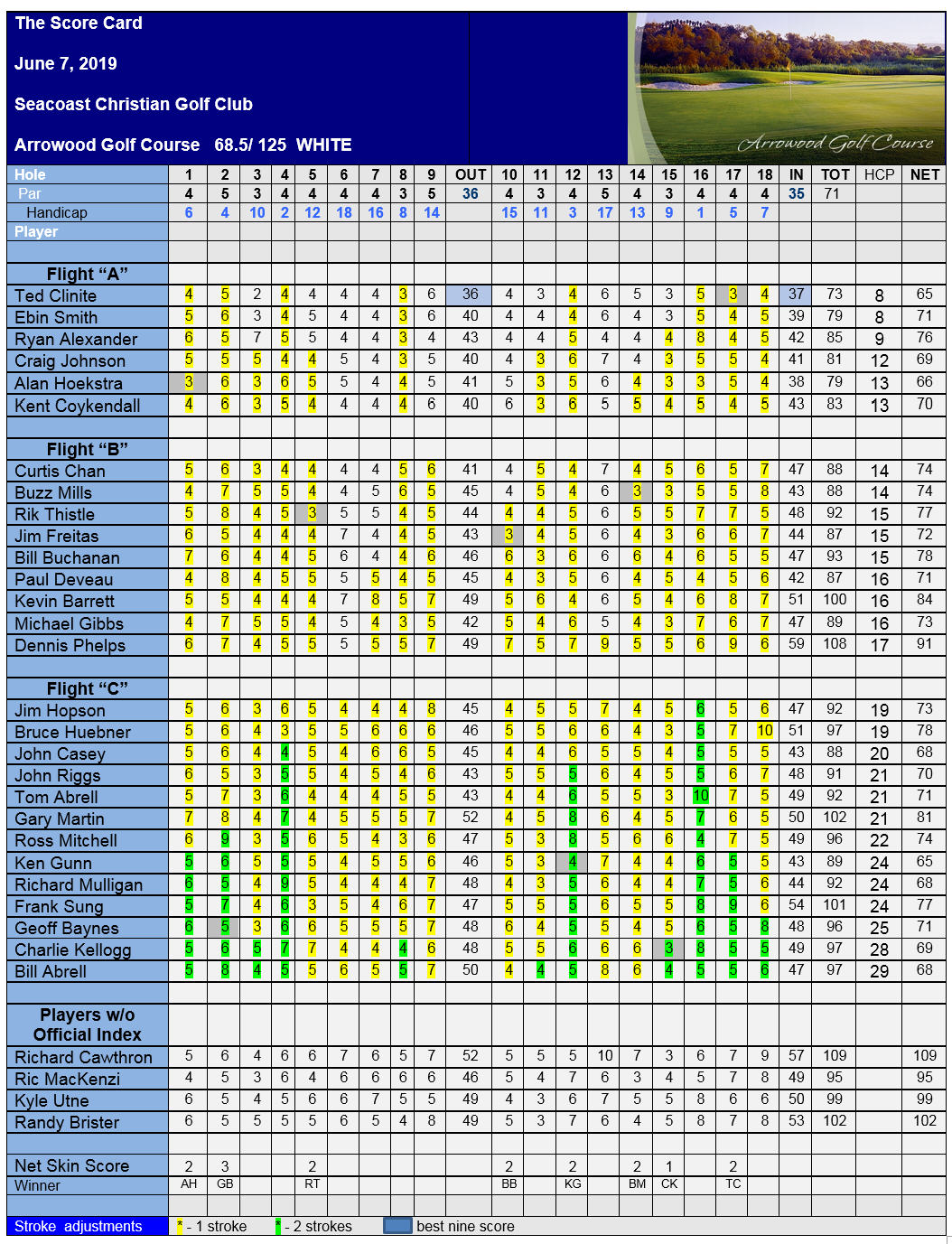 Event 6 June 7 2019 Arrowood Golf Club, Oceanside, CA Seacoast