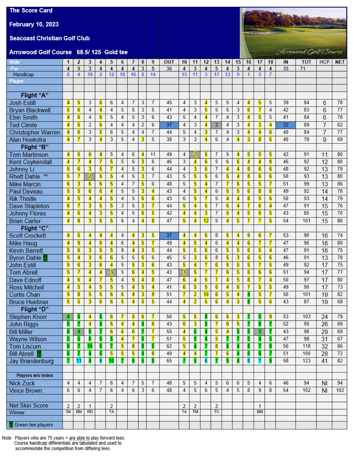 Event 2 February 10, 2023 Results Arrowood GC, Oceanside Seacoast